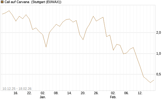 Call auf Carvana [J.P. Morgan Structured Products B.V.] Chart
