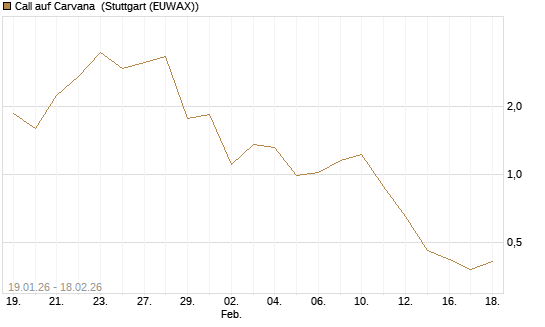 Call auf Carvana [J.P. Morgan Structured Products B.V.] Chart