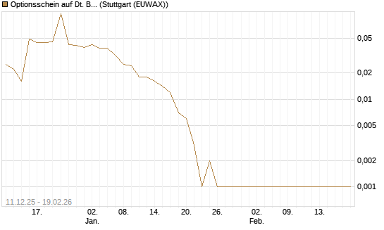 Optionsschein auf Dt. Bank [Goldman Sachs Bank Europe SE] Chart