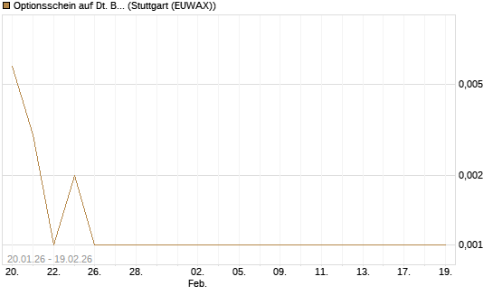 Optionsschein auf Dt. Bank [Goldman Sachs Bank Europe SE] Chart
