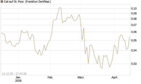 Call auf Dt. Post [Vontobel] Chart