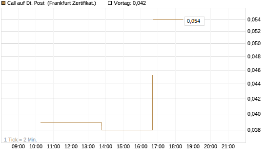 Call auf Dt. Post [Vontobel] Chart
