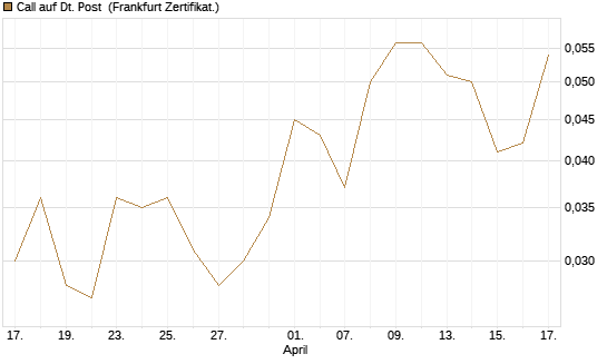 Call auf Dt. Post [Vontobel] Chart
