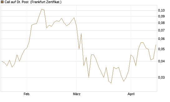 Call auf Dt. Post [Vontobel] Chart