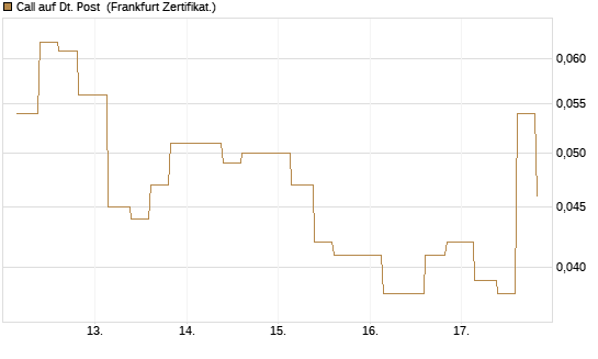 Call auf Dt. Post [Vontobel] Chart
