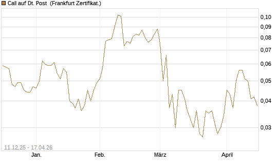 Call auf Dt. Post [Vontobel] Chart