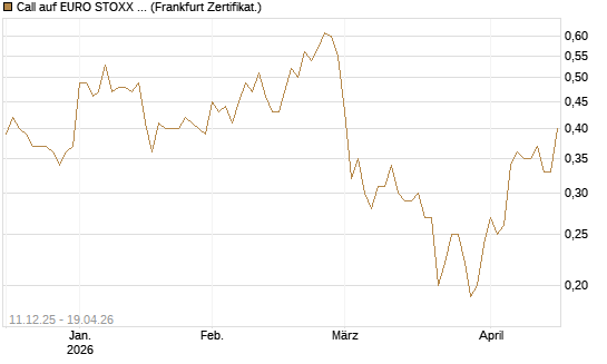 Call auf EURO STOXX 50 [Société Générale Effekten GmbH] Chart