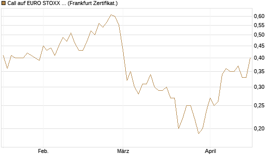 Call auf EURO STOXX 50 [Société Générale Effekten GmbH] Chart