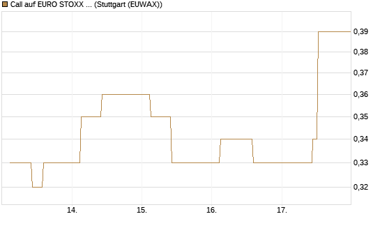 Call auf EURO STOXX 50 [Société Générale Effekten GmbH] Chart