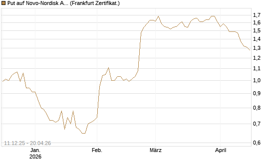 Put auf Novo-Nordisk ADR [Vontobel] Chart