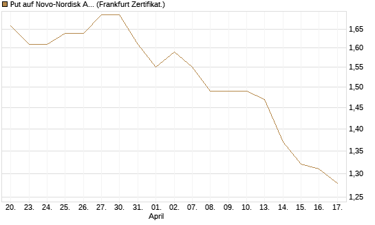 Put auf Novo-Nordisk ADR [Vontobel] Chart
