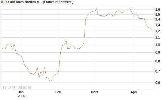 Put auf Novo-Nordisk ADR [Vontobel] Chart