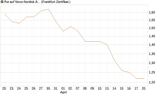 Put auf Novo-Nordisk ADR [Vontobel] Chart