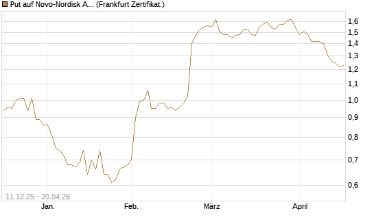 Put auf Novo-Nordisk ADR [Vontobel] Chart