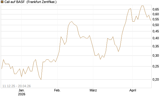 Call auf BASF [Société Générale Effekten GmbH] Chart