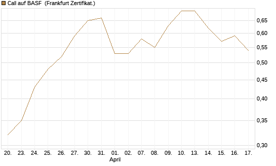 Call auf BASF [Société Générale Effekten GmbH] Chart