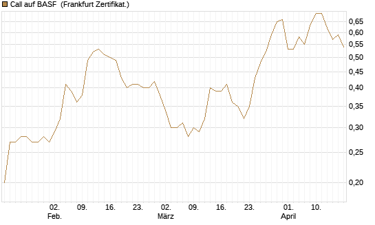 Call auf BASF [Société Générale Effekten GmbH] Chart