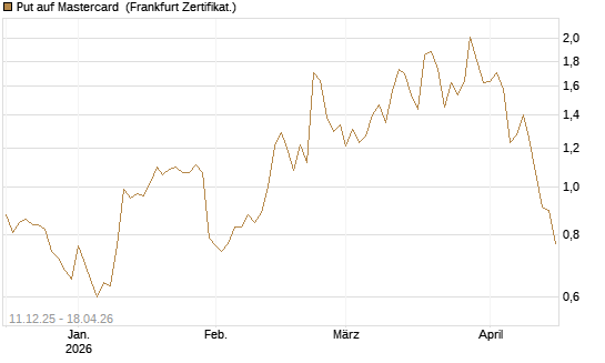 Put auf Mastercard [Vontobel] Chart