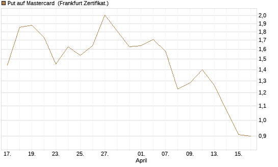 Put auf Mastercard [Vontobel] Chart