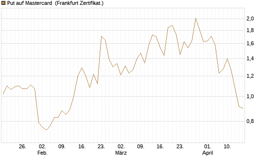 Put auf Mastercard [Vontobel] Chart