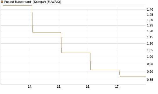 Put auf Mastercard [Vontobel] Chart