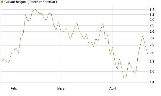 Call auf Biogen [Vontobel] Chart