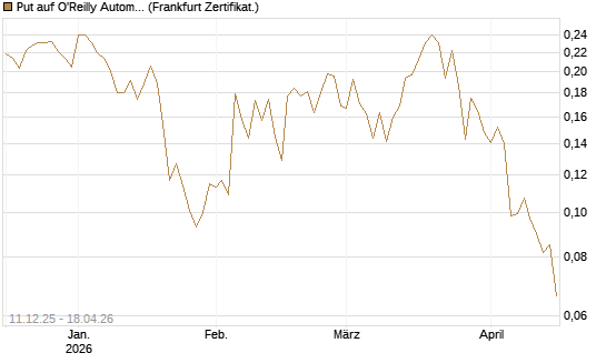 Put auf O'Reilly Automotive [Vontobel] Chart