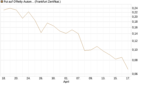 Put auf O'Reilly Automotive [Vontobel] Chart