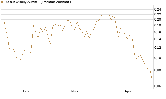 Put auf O'Reilly Automotive [Vontobel] Chart