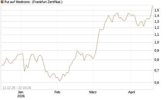 Put auf Medtronic [Vontobel] Chart