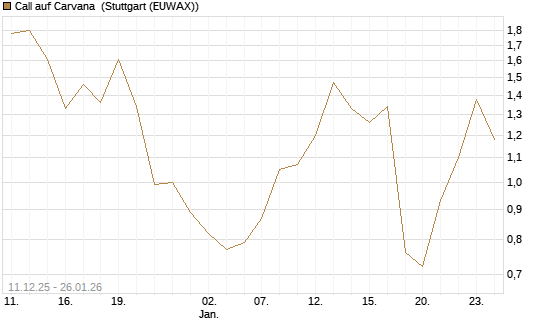 Call auf Carvana [J.P. Morgan Structured Products B.V.] Chart