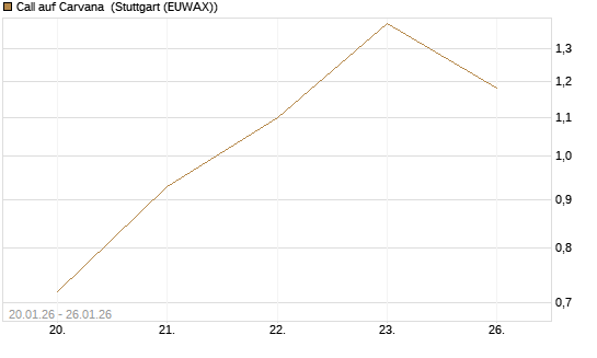 Call auf Carvana [J.P. Morgan Structured Products B.V.] Chart
