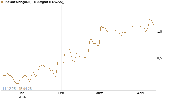 Put auf MongoDB,  [J.P. Morgan Structured Products B.V.] Chart