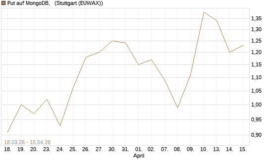 Put auf MongoDB,  [J.P. Morgan Structured Products B.V.] Chart