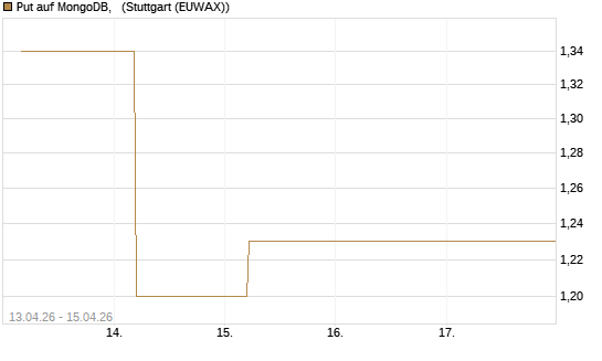 Put auf MongoDB,  [J.P. Morgan Structured Products B.V.] Chart