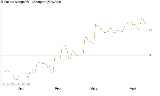 Put auf MongoDB,  [J.P. Morgan Structured Products B.V.] Chart