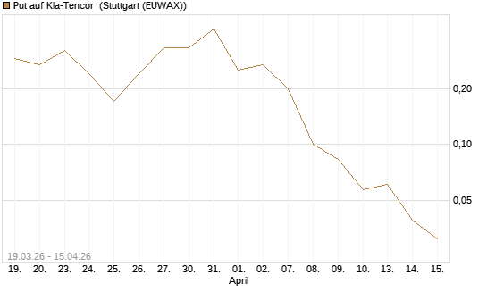 Put auf Kla-Tencor [J.P. Morgan Structured Products B.V.] Chart