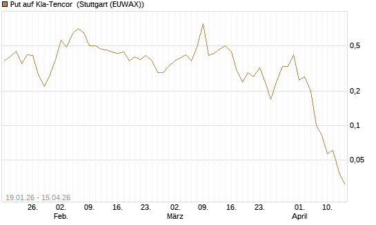 Put auf Kla-Tencor [J.P. Morgan Structured Products B.V.] Chart