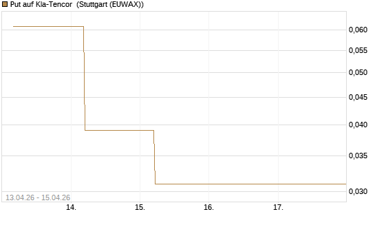 Put auf Kla-Tencor [J.P. Morgan Structured Products B.V.] Chart