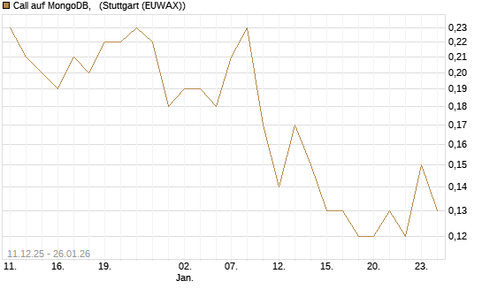 Call auf MongoDB,  [J.P. Morgan Structured Products B.V.] Chart