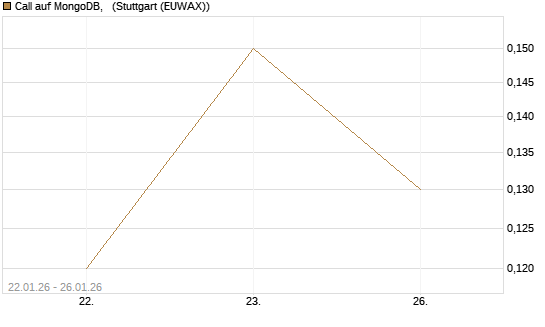 Call auf MongoDB,  [J.P. Morgan Structured Products B.V.] Chart