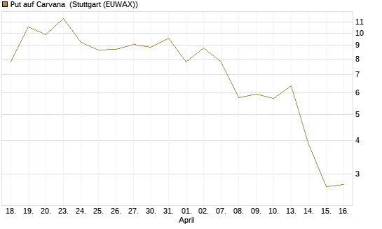 Put auf Carvana [J.P. Morgan Structured Products B.V.] Chart