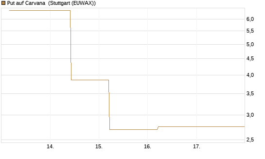 Put auf Carvana [J.P. Morgan Structured Products B.V.] Chart