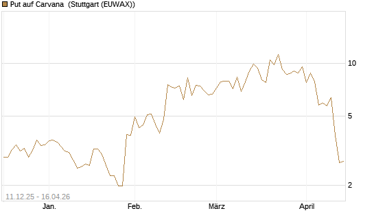 Put auf Carvana [J.P. Morgan Structured Products B.V.] Chart