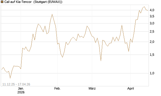 Call auf Kla-Tencor [J.P. Morgan Structured Products B.V.] Chart