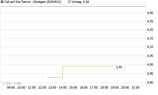 Call auf Kla-Tencor [J.P. Morgan Structured Products B.V.] Chart