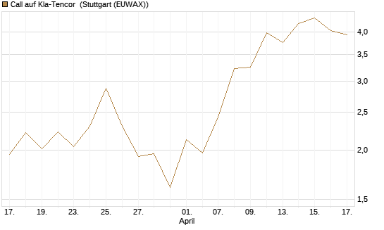 Call auf Kla-Tencor [J.P. Morgan Structured Products B.V.] Chart