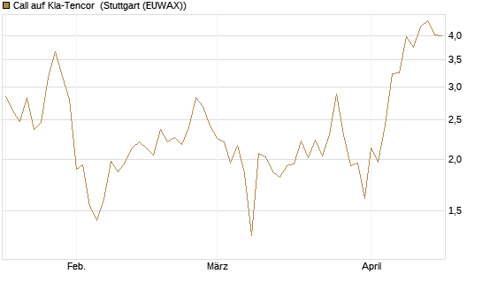 Call auf Kla-Tencor [J.P. Morgan Structured Products B.V.] Chart