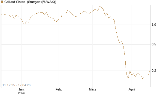 Call auf Cintas [J.P. Morgan Structured Products B.V.] Chart