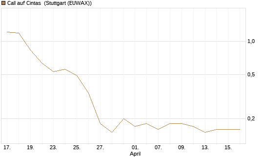 Call auf Cintas [J.P. Morgan Structured Products B.V.] Chart